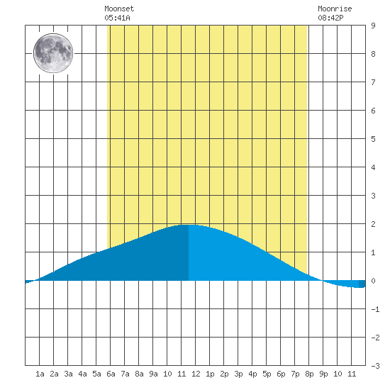 Bon Secour tide chart for Wednesday, June 11, 2025