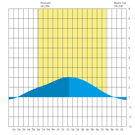 Bon Secour tide chart for Thursday, June 12, 2025