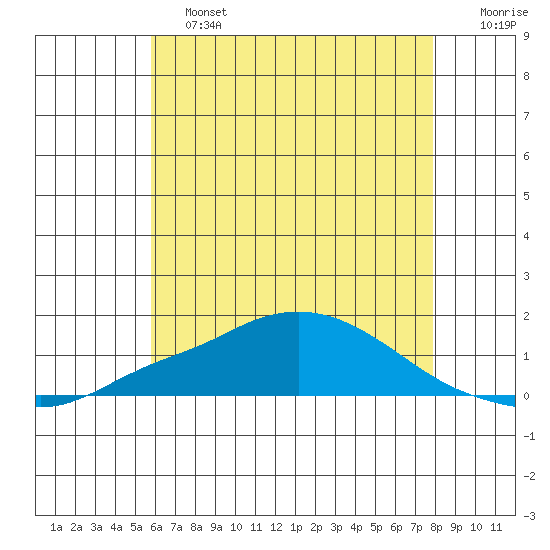 Bon Secour tide chart for Friday, June 13, 2025
