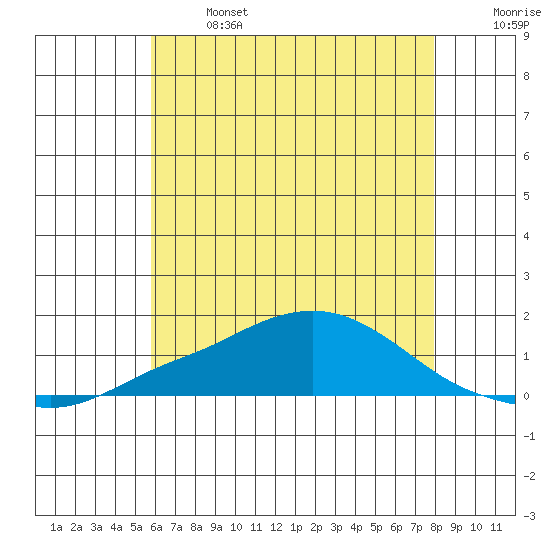 Bon Secour tide chart for Saturday, June 14, 2025