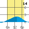 Bon Secour tide chart for Saturday, June 14, 2025