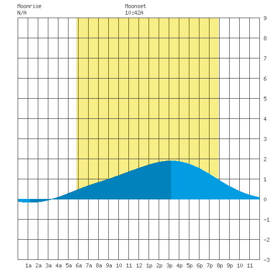 Bon Secour tide chart for Monday, June 16, 2025