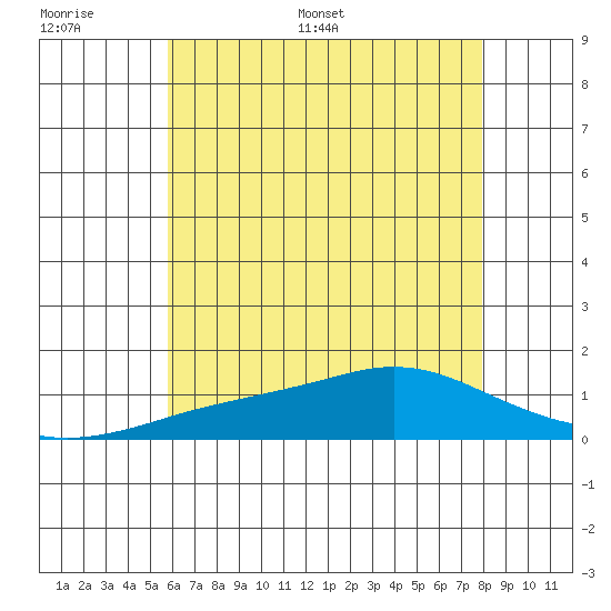 Bon Secour tide chart for Tuesday, June 17, 2025