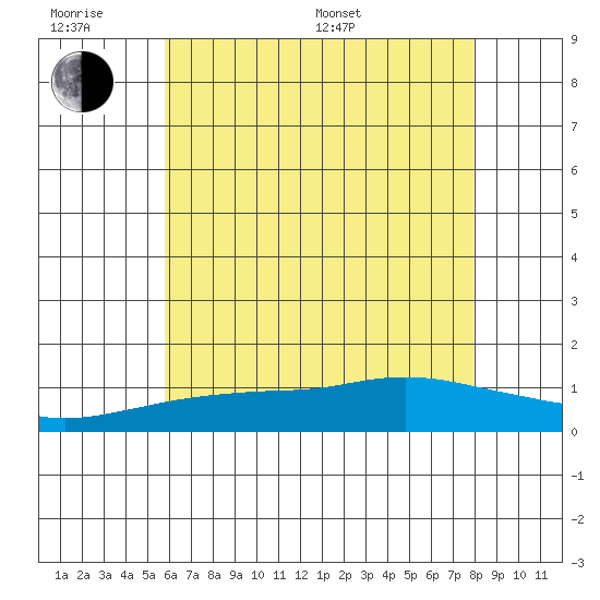 Bon Secour tide chart for Wednesday, June 18, 2025