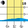 Bon Secour tide chart for Wednesday, June 18, 2025