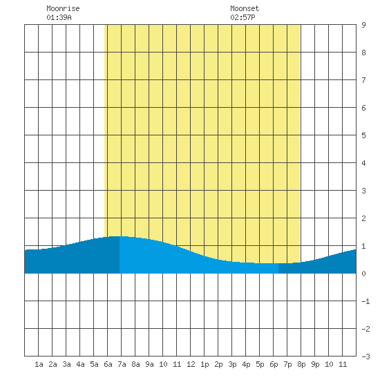 Bon Secour tide chart for Friday, June 20, 2025