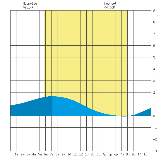 Bon Secour tide chart for Saturday, June 21, 2025
