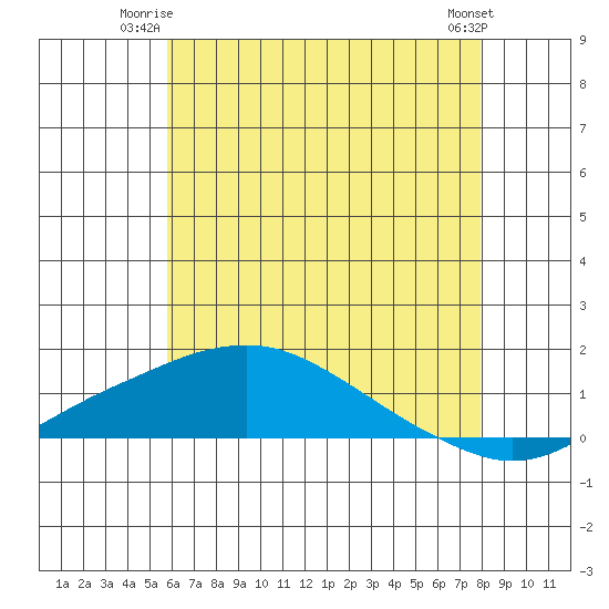 Bon Secour tide chart for Monday, June 23, 2025