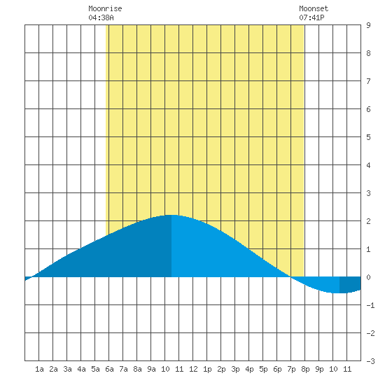 Bon Secour tide chart for Tuesday, June 24, 2025