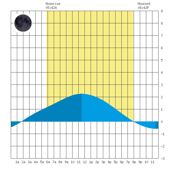 Bon Secour tide chart for Wednesday, June 25, 2025