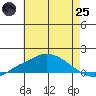 Bon Secour tide chart for Wednesday, June 25, 2025