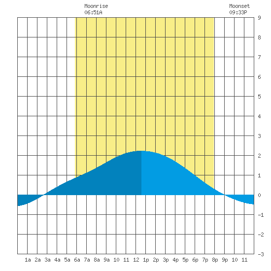 Bon Secour tide chart for Thursday, June 26, 2025
