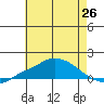 Bon Secour tide chart for Thursday, June 26, 2025