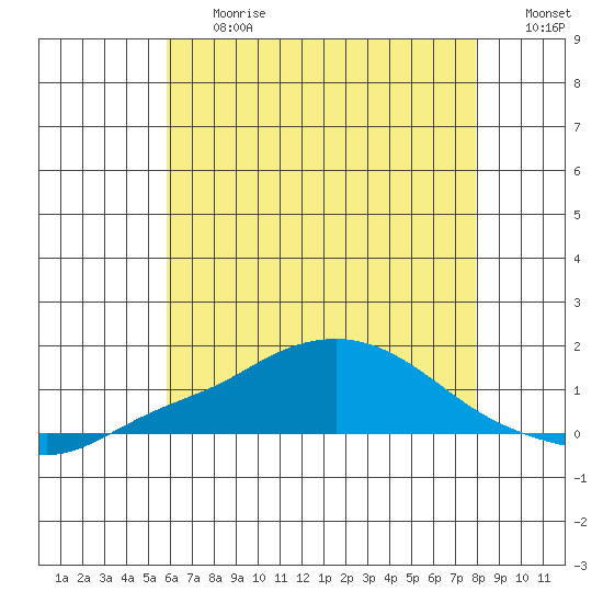 Bon Secour tide chart for Friday, June 27, 2025