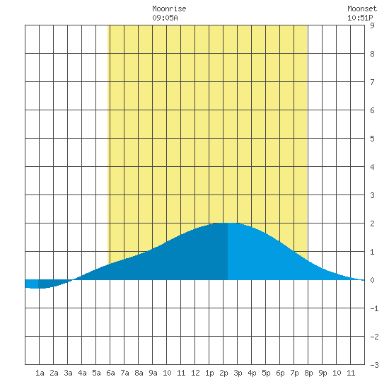 Bon Secour tide chart for Saturday, June 28, 2025