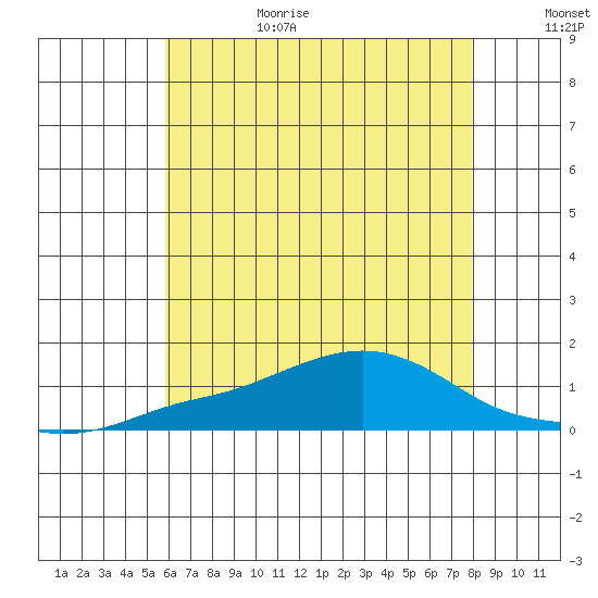 Bon Secour tide chart for Sunday, June 29, 2025