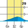 Bon Secour tide chart for Sunday, June 29, 2025