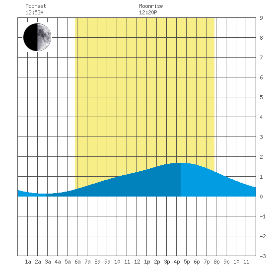 Bon Secour tide chart for Monday, June 2, 2025