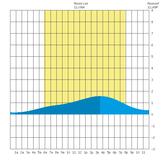 Bon Secour tide chart for Monday, June 30, 2025