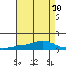 Bon Secour tide chart for Monday, June 30, 2025