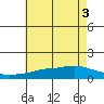 Bon Secour tide chart for Tuesday, June 3, 2025