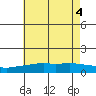 Bon Secour tide chart for Wednesday, June 4, 2025