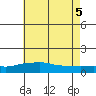Bon Secour tide chart for Thursday, June 5, 2025
