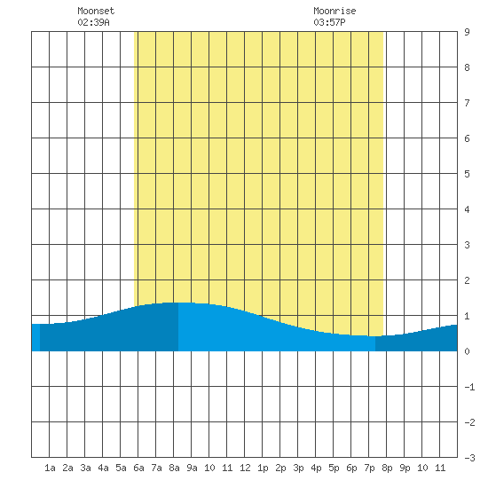 Bon Secour tide chart for Friday, June 6, 2025