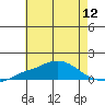 Bon Secour tide chart for Saturday, July 12, 2025