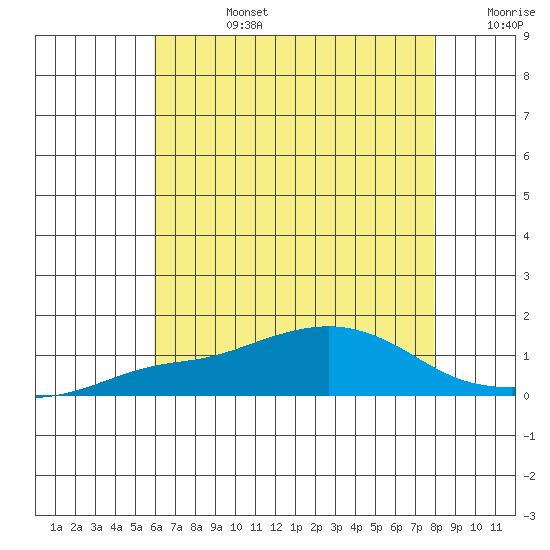 Bon Secour tide chart for Monday, July 14, 2025