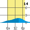 Bon Secour tide chart for Monday, July 14, 2025