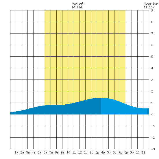 Bon Secour tide chart for Tuesday, July 15, 2025