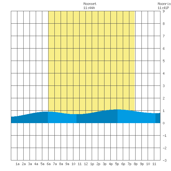 Bon Secour tide chart for Wednesday, July 16, 2025