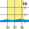 Bon Secour tide chart for Wednesday, July 16, 2025