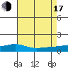 Bon Secour tide chart for Thursday, July 17, 2025