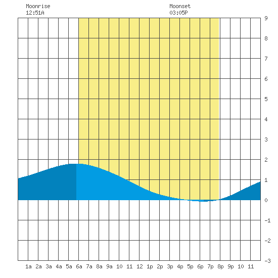 Bon Secour tide chart for Saturday, July 19, 2025