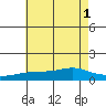 Bon Secour tide chart for Tuesday, July 1, 2025