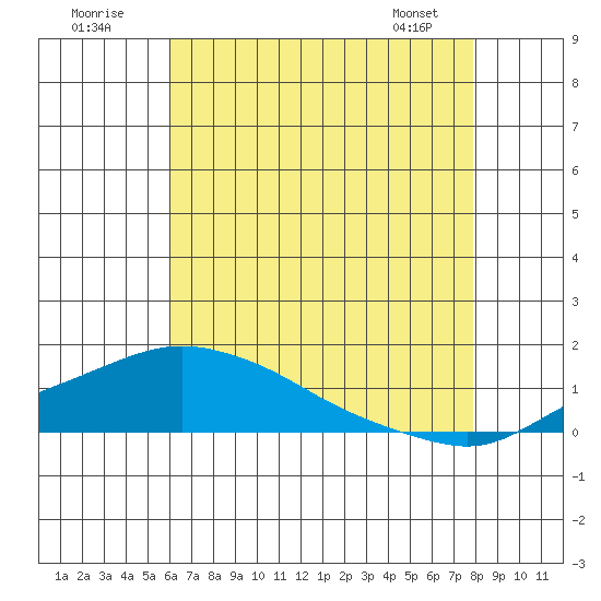 Bon Secour tide chart for Sunday, July 20, 2025