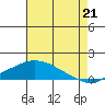 Bon Secour tide chart for Monday, July 21, 2025