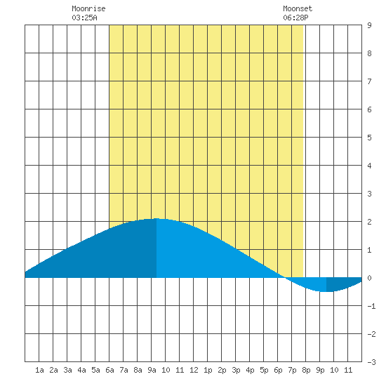 Bon Secour tide chart for Tuesday, July 22, 2025