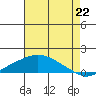 Bon Secour tide chart for Tuesday, July 22, 2025