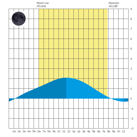 Bon Secour tide chart for Thursday, July 24, 2025
