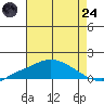 Bon Secour tide chart for Thursday, July 24, 2025
