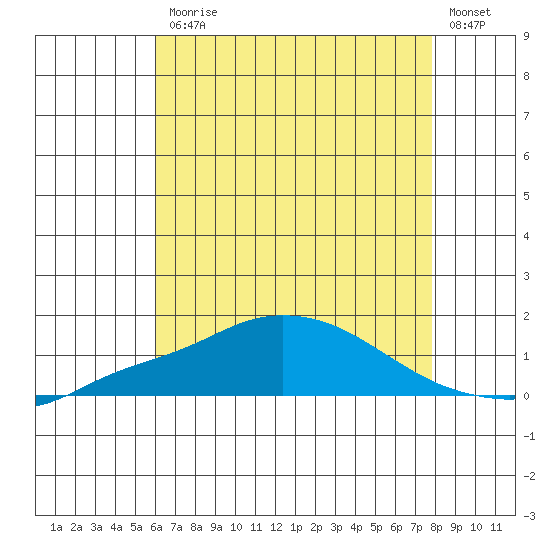 Bon Secour tide chart for Friday, July 25, 2025