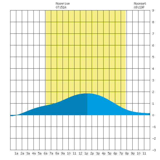 Bon Secour tide chart for Saturday, July 26, 2025