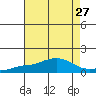 Bon Secour tide chart for Sunday, July 27, 2025