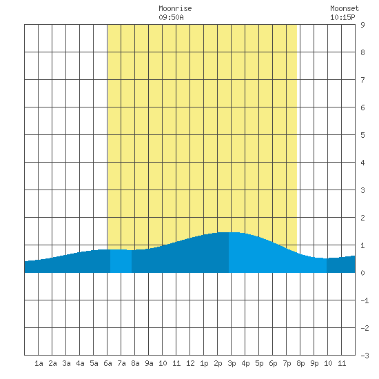 Bon Secour tide chart for Monday, July 28, 2025