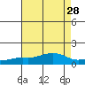 Bon Secour tide chart for Monday, July 28, 2025