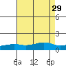 Bon Secour tide chart for Tuesday, July 29, 2025