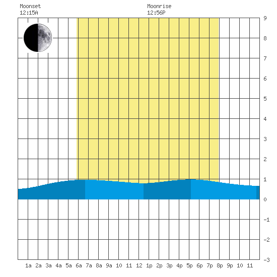 Bon Secour tide chart for Wednesday, July 2, 2025
